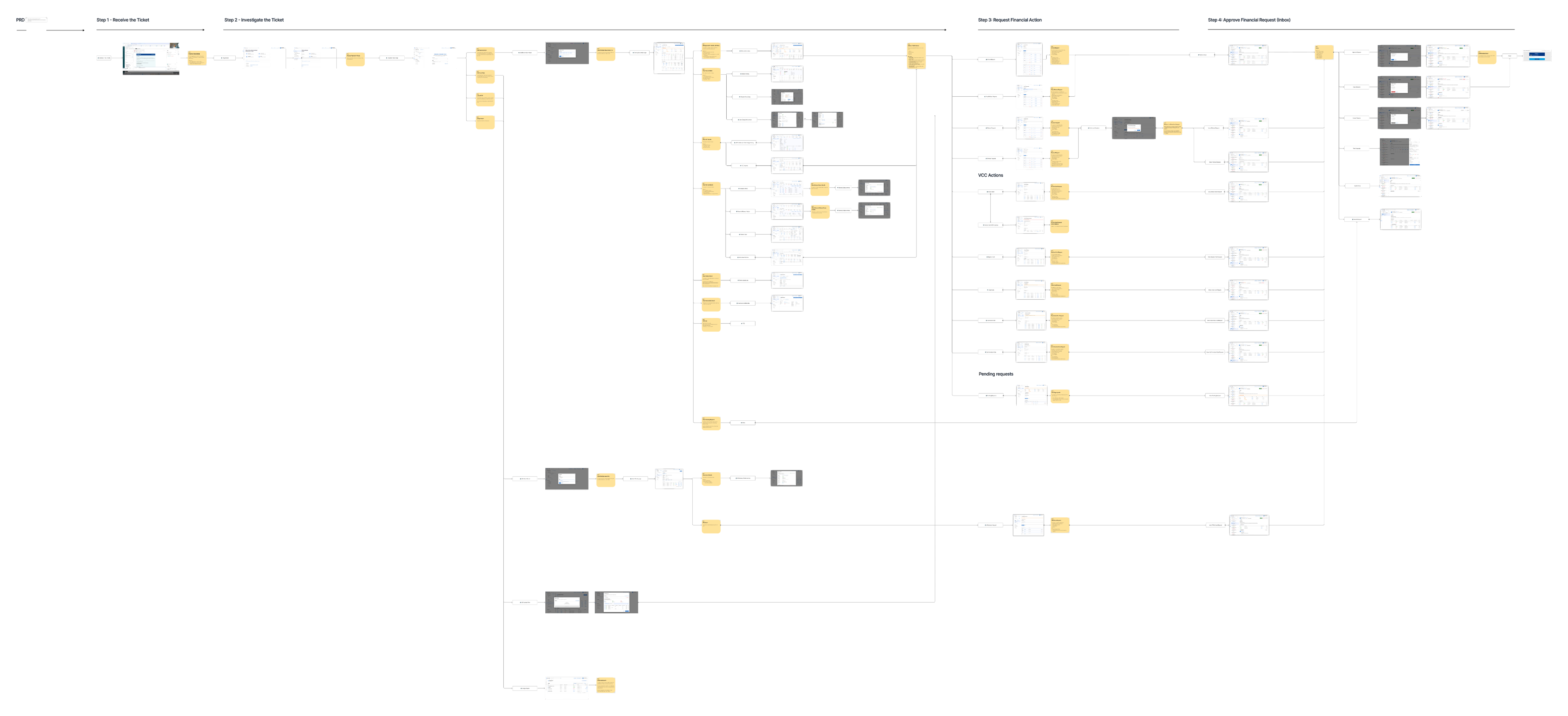 PayConsole screenflow diagram: PRD reference into Step 1 Receive the Ticket, Step 2 Investigate the Ticket, Step 3 Request Financial Action with VCC Actions and Pending Requests branches, Step 4 Approve Financial Request.